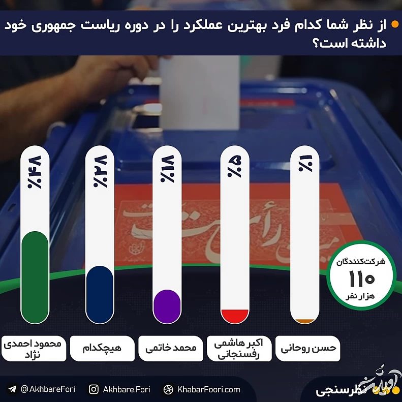 کدام رئیسجمهور بهترین عملکرد را در دوره خود داشت؟ / مخاطبان احمدینژاد را موفقترین رئیس دولت میدانند